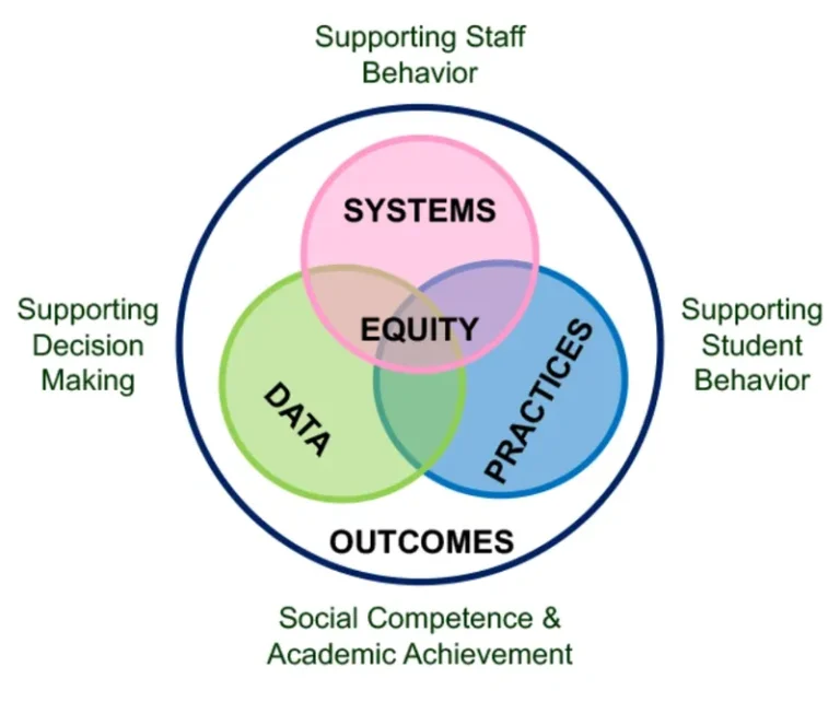 Venn Diagram showing that Systems, Data, and Practices meet to create equity